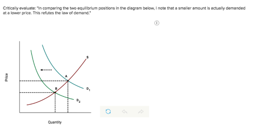Critically evaluate: In comparing the two equilibrium positions in the diagram below, I note that a smaller amount is actually demanded at a lower price. This refutes the law of demand. D, D2 Quantity