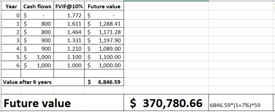 Year Cash flows FVIF@10% Future value 0 $ 1.772 $ 1 $ 800 1.611 $ 1,288.41 2 $ 800 1.464 $ 1,171.28 3 $ 900 1.331 $ 1,197.90