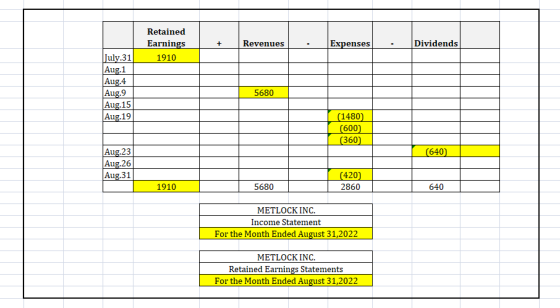 Retained Earnings 1910 + Revenues Expenses Dividends July.31 Aug.1 Aug.4 Aug. 9 Aug.15 Aug.19 5680 (1480) (600) (360) (640) A