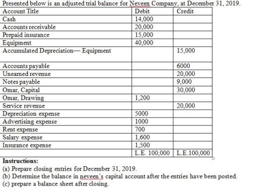 Presented below is an adjusted trial balance for Neveen Company, at December 31, 2019. Account Title Debit Credit Cash 14.000
