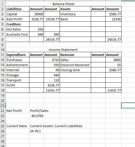 Balance Sheet Amount Amount Assets 20000 Inventory 3526.77 23526.77 Bank Amount Amount 2580.77 21936 2 Liabilities 3 Capital