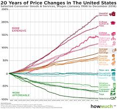 20 Years of Price Changes in the United States how much-