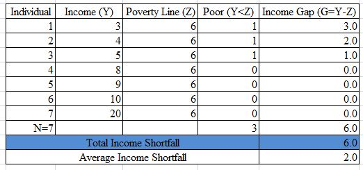 Individual Income (Y) Poverty Line (Z) Poor (YZ) Income Gap (G=Y-Z) 3.0 2.0 U AU 6.0 6.0 Total Income Shortfall Average Incom