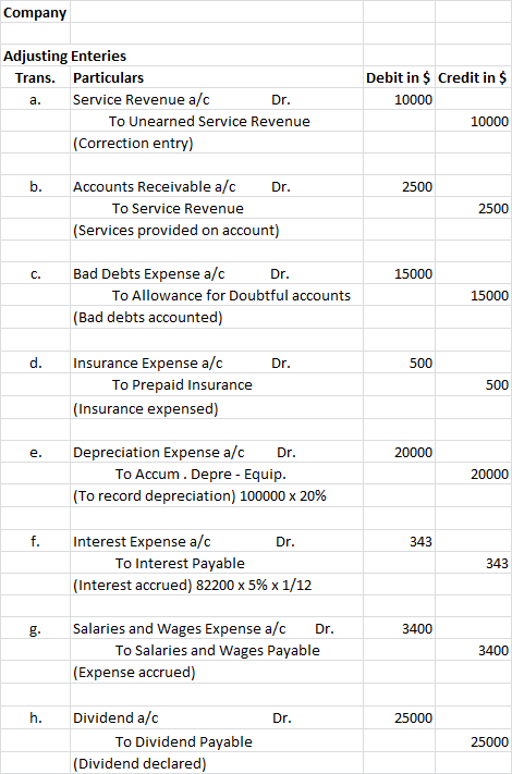 Company Adjusting Enteries Trans. Particulars Service Revenue a/c Dr. To Unearned Service Revenue (Correction entry) Debit in