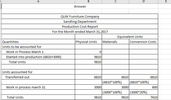 Answer QUIK Furniture Company Sandling Department Production Cost Report For the Month ended March 31, 2017 Equivalent Units