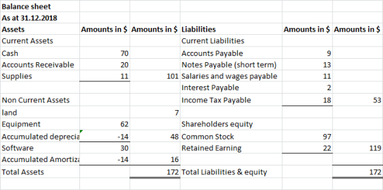 Amounts in $ Amounts in $ Balance sheet As at 31.12.2018 Assets Amounts in $ Amounts in $ Liabilities Current Assets Current
