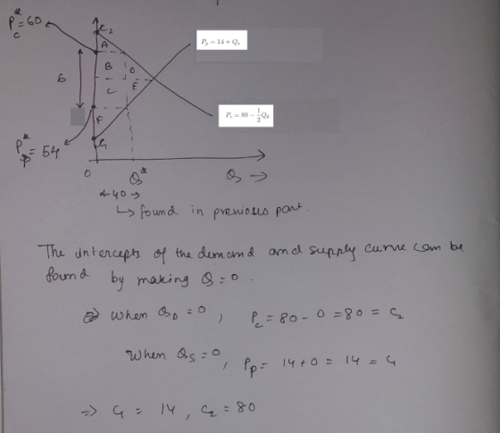 P. - 14+ - 54 * 40 hy found in preniosis pont. The intercepts of the demand and supply curne com be found by making &=0. a wh
