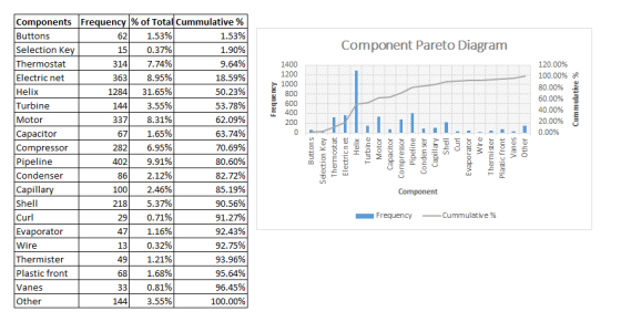 Components Buttons Selection Ke Thermostat Electric net Helix Turbine Motor Capacitor Compressor Pipeline Condenser Capilla Shell Curl Evaporator Wire Thermister Plastic front Vanes Other |Frequency % of Total|Cummulative% 1.53% 0.37% 7.74% 8.95% 31.65% 3.55% 8.31% 1.65% 6.95% 9.91% 2.12% 2.46% 5.37% 0.71% 1.16% 0.32% 1.21% 1.68% 0.81% 3.55% 621 15 314 363| 1284 144 33 1.53% 1.90% 9.64% 18.59% 50.23% 78%) 62.09% 63.74% 70.69% 80.60% 82.72% 85.19% 90.56% 91.27% 92.43% 9275% 93.96% 95.64% 96.45% 100.00% Component Pareto Diagram 1400 1200 120.00% 100.00% 80.00% . 60.00% 40.00% 20.00% 800 600 400 200 . - ו0.00% 67 282 402| 861 100| 218| 291 47 131 49| 681 331 144 -Frequency --Cumm ulative %