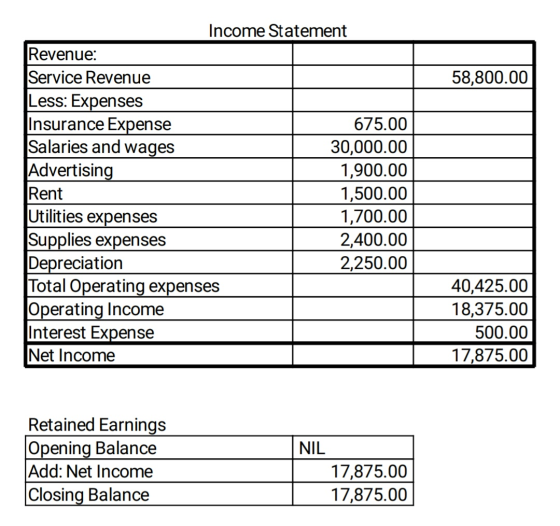 58,800.00 Income Statement Revenue: Service Revenue Less: Expenses Insurance Expense 675.00 Salaries and wages 30,000.00 Adve