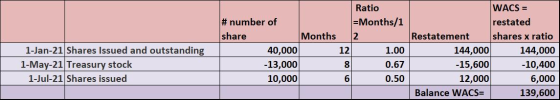 1-Jan-21 Shares Issued and outstanding 1-May-21 Treasury stock 1-Jul-21 Shares issued Ratio # number of =Months/1 share Month