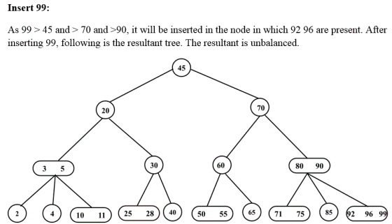 Insert 99: As 99> 45 and> 70 and>90, it will be inserted in the node in which 92 96 are present. After inserting 99, followin