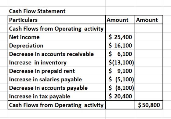 Cash Flow Statement Particulars Amount Amount Cash Flows from Operating activity Net income $ 25,400 Depreciation $ 16,100 De