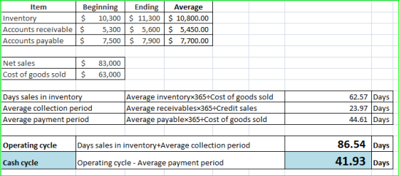 Beginning Ending Item Average 10,300 11,300 $ 10,800.00 Inventory Accounts receivable $ Accounts payable $ 5,300 5,600 $5,450