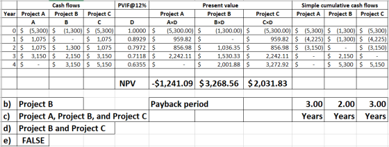 Cash flows PVIF@12% Year Project A Project B Project C I A B C D 0 $ (5,300) $ (1,300) $ (5,300)| 1.0000 $ 1 $ 1,075 $ - $ 1,