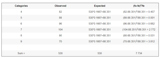 Categories Observed Expected (fo-fe)</fe 4 82 530*0.1667=88.351 (82-88.351)288.351 = 0.457 (88-88.351)2/88.351 = 0.001 5 88 5