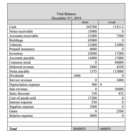 Trial Balance December 31st, 2019 Debit Credit Cash 245700 119113 Notes receivable 15000 Accounts receivable 21000 7500 Build