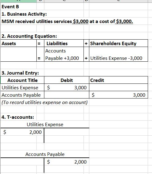 Event B 1. Business Activity: MSM received utilities services $3,000 at a cost of $3,000. + Shareholders Equity 2. Accounting