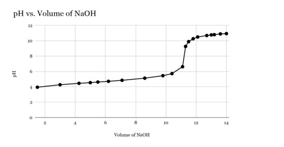 pH vs. Volume of NaOH pH 1 4 6 8 10 12 14 Volume of NaOH