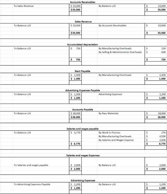 To Sales Revenue Accounts Receivables $ 33,000 $ 33,000 By Balance c/d $ 33,000 33,000 Sales Revenue $ 33,000 To Balance c/d