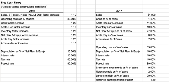 Free Cash Flows (All dollar values are provided in millions.) 2018 Sales, ST Invest, Notes Pay, LT Debt factor increase Opera