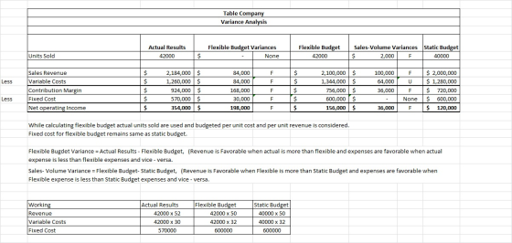 Table Company Variance Analysis Actual Results 42000 Flexible Budget Variances None Flexible Budget 42000 Sales-Volume Varian