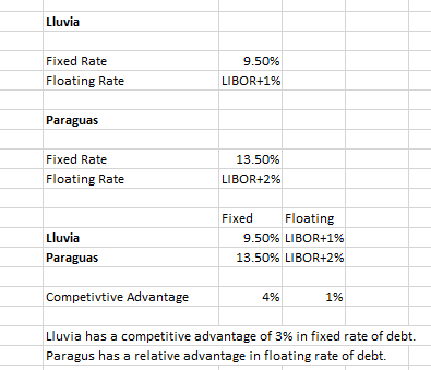 Fixed Rate 9.50% LIBOR+1% Floating Rate Paraguas Fixed Rate 13.50% Floating Rate LIBOR+2% Fixed Floating 9.50% LIBOR+1% 13.50% LIBOR+2% Paraguas Competivtive Advantage 4% 1% Lluvia has a competitive advantage of 3% in fixed rate of debt. Paragus has a relative advantage in floating rate of debt
