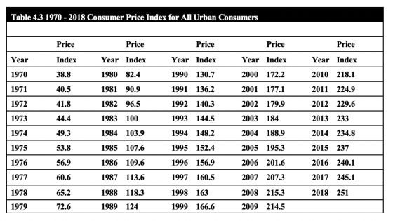 Table 4.3 1970 - 2018 Consumer Price Index for All Urban Consumers Price Price Price Price Price Year Index Year Index Year I
