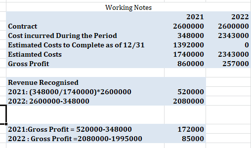 Working Notes 2022 2600000 2343000 Contract Cost incurred During the Period Estimated Costs to Complete as of 12/31 Estiamted