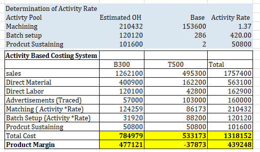 Base Activity Rate 153600 1.37 286 420.00 2 50800 Determination of Activity Rate Activty Pool Estimated OH Machining 210432 B