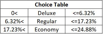 O< 6.32% 17.23% Choice Table Deluxe Regular Economy <=6.32% <=17.23% <=24.88%