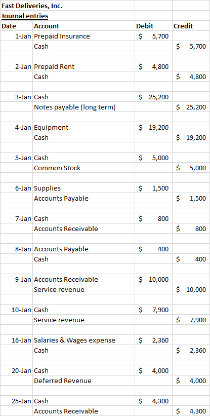 Fast Deliveries, Inc. Journal entries Date Account 1-Jan Prepaid Insurance Cash Credit Debit $ 5,700 $ 5,700 $ 4,800 2-Jan Pr