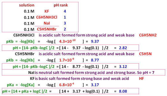 KE 2 solution pH rank 0.1M 0.1M C6H5NH3CI 0.1M Nal 0.1 M C5H5NHBr C6H5NH3Cl is acidic salt formed form strong acid and weak b