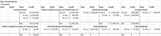 Nav-Go Enterprises T Accounts Date Debit Date Credit Common Stock Op bal $3,100,000 13-Apr $1,000,000 16-Jul $ 123,000 Date D