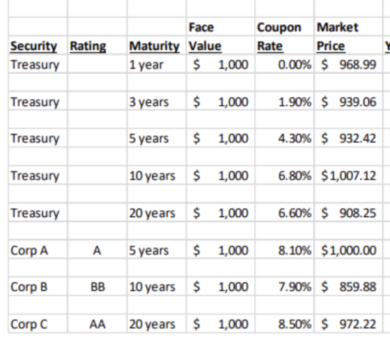 Security Rating Treasury Face Maturity Value 1 year $ 1,000 Coupon Market Rate Price 0.00% $ 968.99 Treasury 3 years $ 1,000