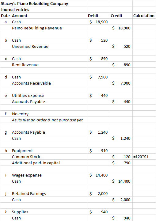 Staceys Piano Rebuilding Company Journal entries Date Account a Cash Paino Rebuilding Revenue Credit Calculation Debit $ 18,