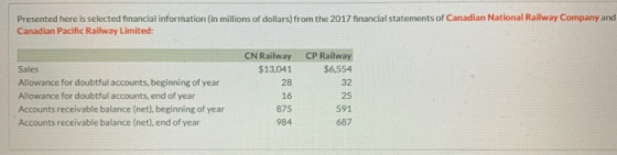 Presented here is selected financial information (in millions of dollars) from the 2017 financial statements of Canadian Nati