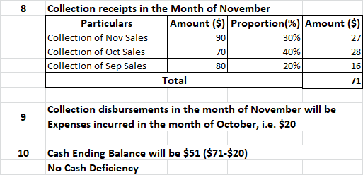 8 Collection receipts in the Month of November Particulars Amount ($) Proportion(%) Amount ($) Collection of Nov Sales 90 30%