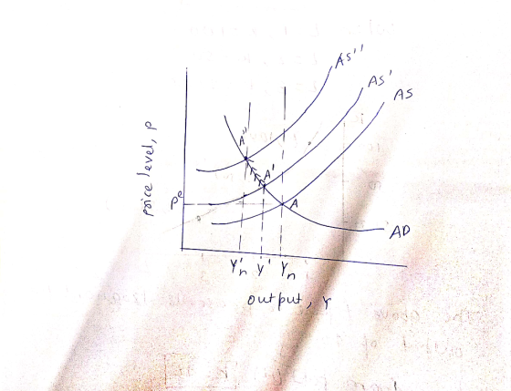 AS price level, p Yn Y Yn output, y