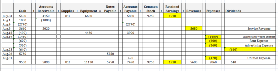 Accounts Payable 5850 Common Stock 9250 Cash 5400 1080 + Revenues Accounts Notes + Receivable + Supplies - Equipment = Payabl
