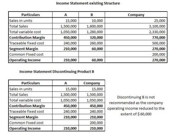 Income Statement existing Structure Company Particulars Sales in units Total Sales Total variable cost Contribution Margin Tr