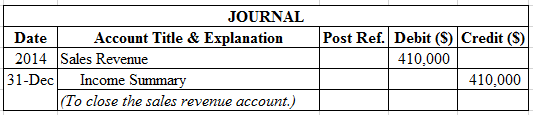 JOURNAL
Date Account Title & Explanation
2014 Sales Revenue
31-Dec Income Summary
To close the sales revenue account.)
Post R