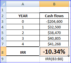 YEAR 1 Cash flows -$204,600 $32.500 $38,470 $40,805 $41,268 2 IRR -10.34% IRR(B3:38)