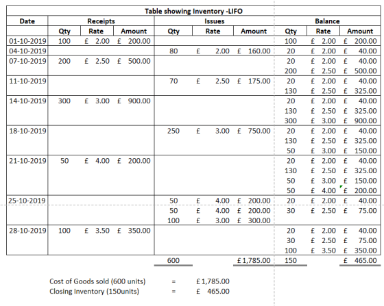 Date Table showing Inventory -LIFO Receipts Issues Qty Rate Amount Qty Rate Amount 100 € 2.00 € 200.00 80 £ 2.00 £160.00 200