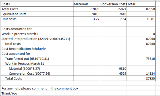 Materials 87950 Costs Total Costs Equivalent units Unit costs Conversion Costs Total 32079 55871 98100 7410 3.27 7.54 10.81 8