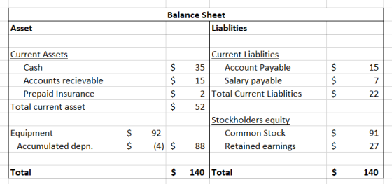 Balance Sheet Liablities Asset 15 Current Assets Cash Accounts recievable Prepaid Insurance Total current asset $ $ $ $ $ $ $