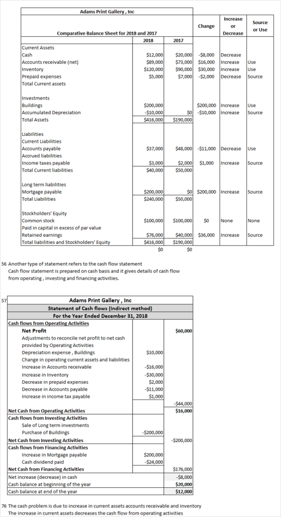 Adams Print Gallery, Inc Change Increase or Decrease Source or Use 2017 Comparative Balance Sheet for 2018 and 2017 2018 Curr
