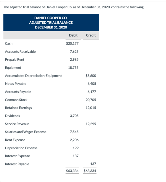 The adjusted trial balance of Daniel Cooper Co. as of December 31, 2020, contains the following. DANIEL COOPER CO. ADJUSTED T