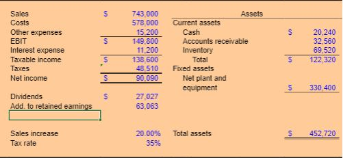 Sales Costs Other expenses EBIT Interest expense Taxable income Taxes Net income 743.000 578.000 15.200 149.800 11.200 138.60