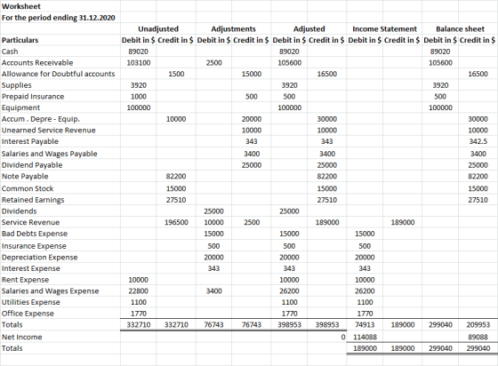 Worksheet For the period ending 31.12.2020 1500 Particulars Cash Accounts Receivable Allowance for Doubtful accounts Supplies