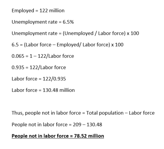 Employed = 122 million Unemployment rate = 6.5% Unemployment rate = (Unemployed / Labor force) x 100 6.5 = (Labor force - Emp